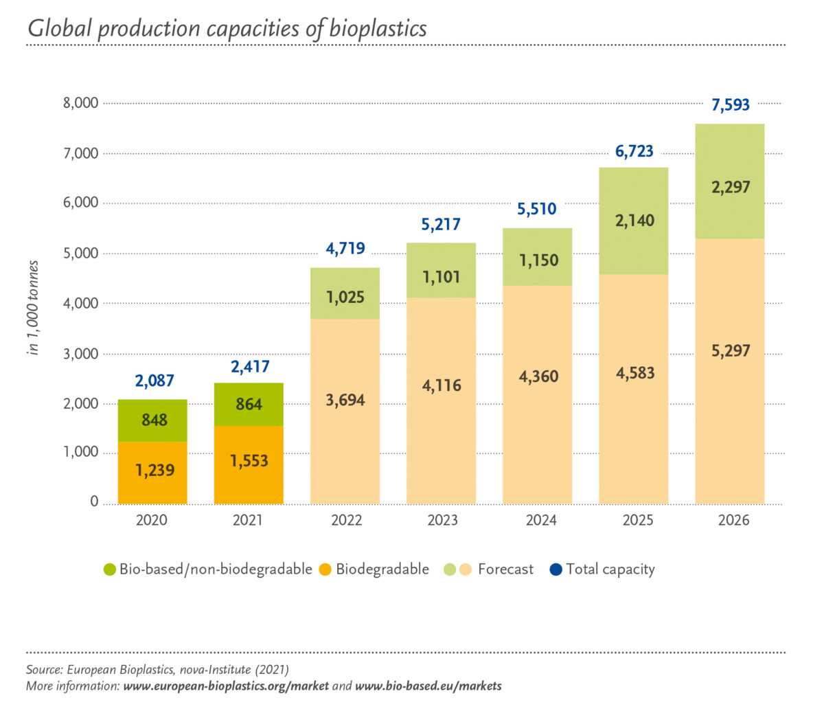 Global Prod Capacity Total 2021