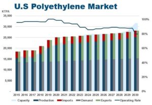 US Polyethylene Market